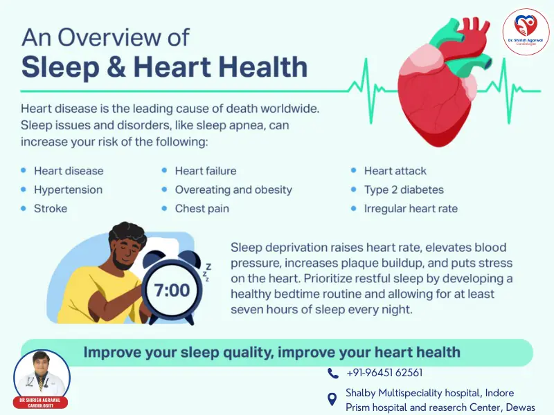 An infographic titled "An Overview of Sleep & Heart Health" illustrates the link between sleep and various cardiac risks. It features illustrations of a heart and a sleeping person, along with contact details for Dr. Shirish Agrawal, Cardiologist at Shalby and Prism Hospitals in Indore and Dewas.